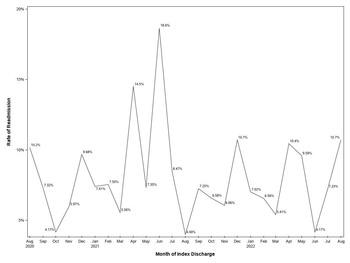 The SGPlot Procedure